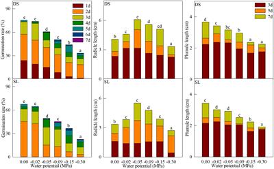 Physiological responses of Bassia dasyphylla to drought during seed germination from different provenances